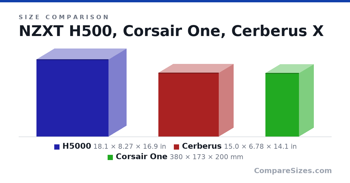 Size comparison of H5000 (18.1 × 8.27 × 16.9 in), Cerberus (15.0 × 6.78 × 14.1 in) and Corsair One (380 × 173 × 200 mm), drawn to scale