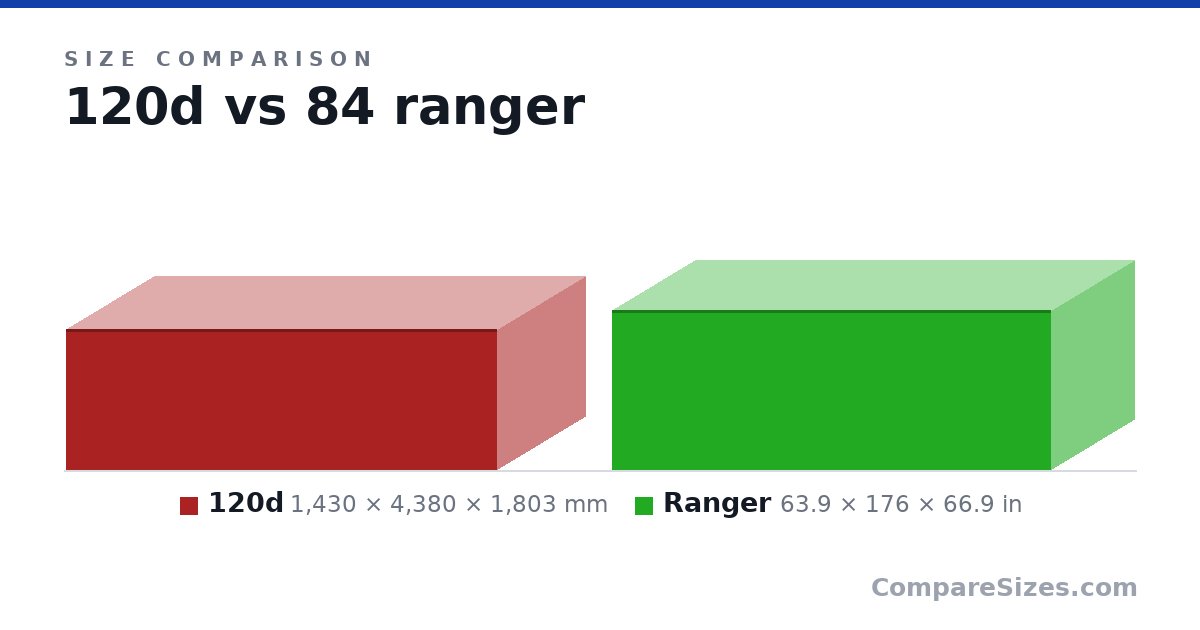 Size comparison of 120d (1,430 × 4,380 × 1,803 mm) and Ranger (63.9 × 176 × 66.9 in), drawn to scale