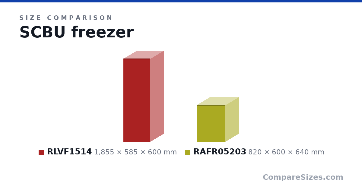 Size comparison of RLVF1514 (1,855 × 585 × 600 mm) and RAFR05203 (820 × 600 × 640 mm), drawn to scale