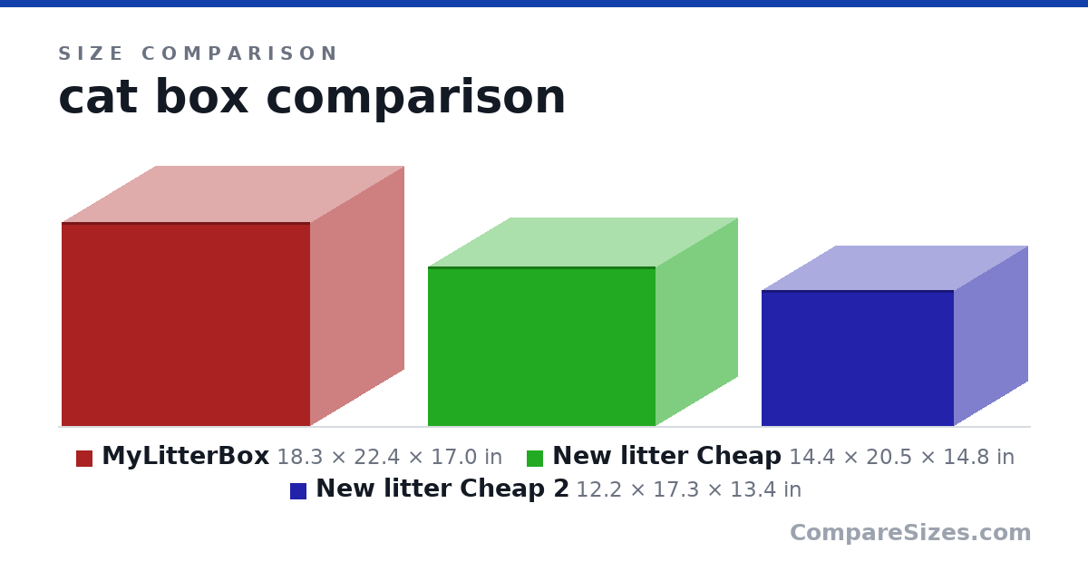 Size comparison of MyLitterBox (18.3 × 22.4 × 17.0 in), New litter Cheap (14.4 × 20.5 × 14.8 in) and New litter Cheap 2 (12.2 × 17.3 × 13.4 in), drawn to scale