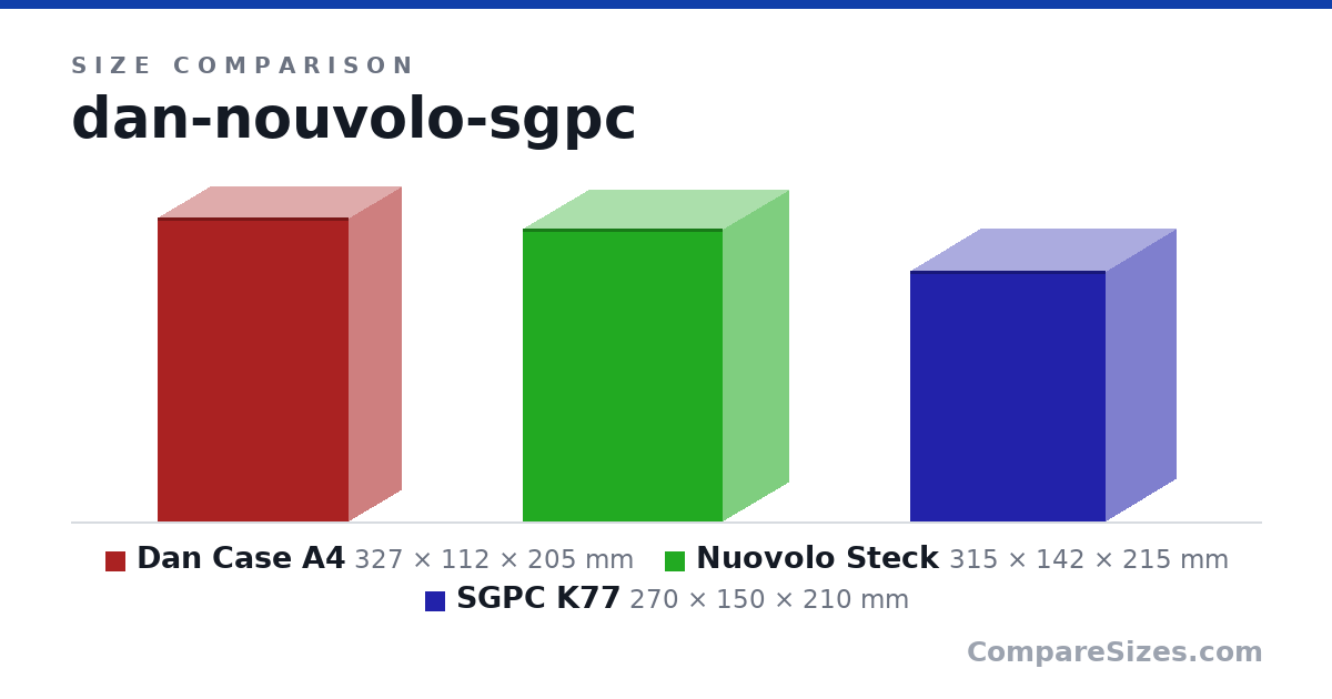 Size comparison of Dan Case A4 (327 × 112 × 205 mm), Nuovolo Steck (315 × 142 × 215 mm) and SGPC K77 (270 × 150 × 210 mm), drawn to scale