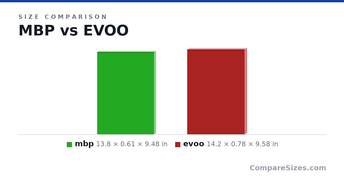 Size comparison of mbp (13.8 × 0.61 × 9.48 in) and evoo (14.2 × 0.78 × 9.58 in), drawn to scale