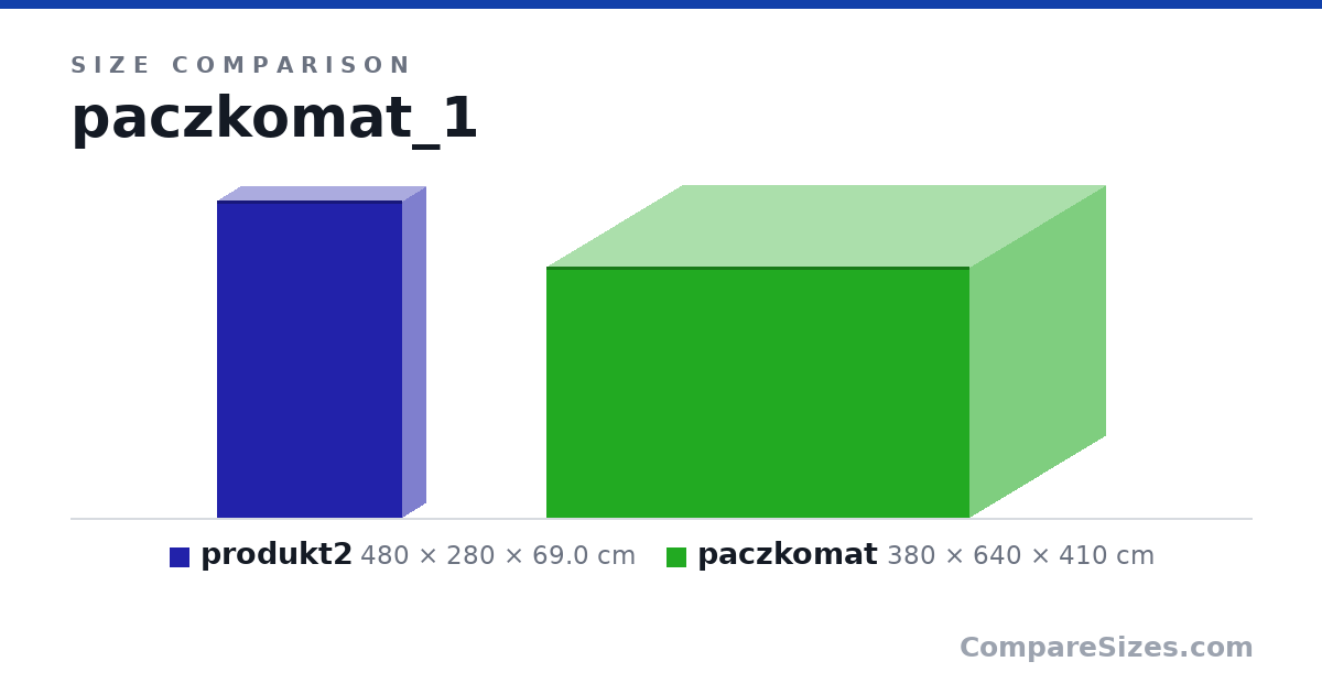 Size comparison of produkt2 (480 × 280 × 69.0 cm) and paczkomat (380 × 640 × 410 cm), drawn to scale