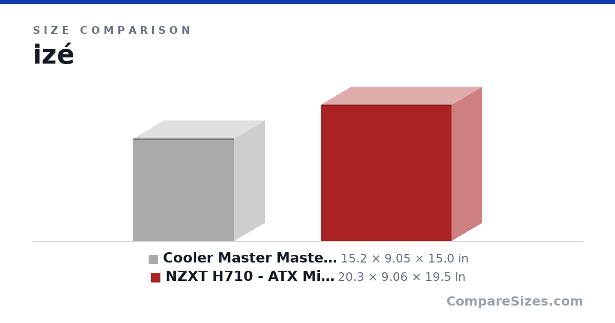 Size comparison of Cooler Master MasterBox Q300L Matx Tower w/ Magnet.. (15.2 × 9.05 × 15.0 in) and NZXT H710 - ATX Mid Tower PC Gaming Case - Front I.. (20.3 × 9.06 × 19.5 in), drawn to scale