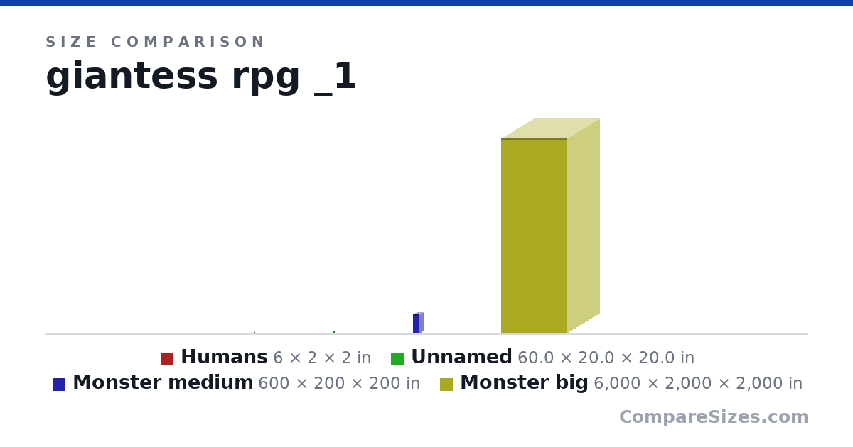 Size comparison of Humans (6 × 2 × 2 in), Item 2 (60.0 × 20.0 × 20.0 in), Monster medium (600 × 200 × 200 in) and Monster big (6,000 × 2,000 × 2,000 in), drawn to scale