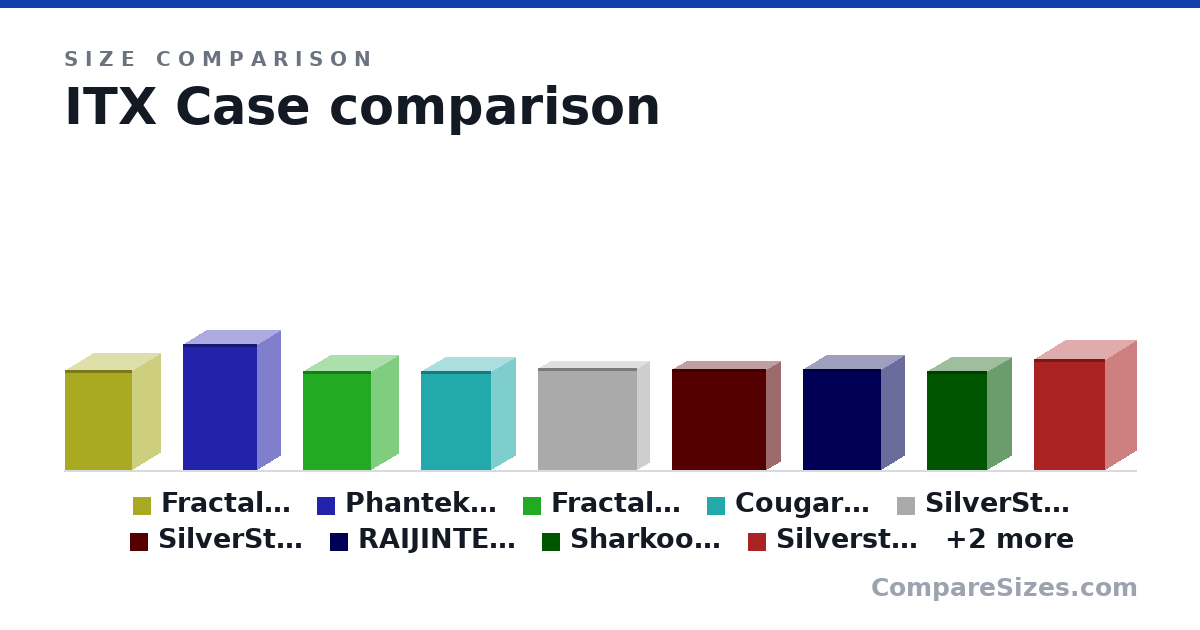 Size comparison of Fractal Design Node 304 - Black - Mini Cube Compac.. (14.7 × 8.3 × 9.8 in), Phanteks PH-ES217E_AG EVOLV Shift Mini ITX Dual Te.. (18.5 × 6.7 × 10.8 in), Fractal Design Core 500 - Mini Tower Computer Case.. (14.5 × 8 × 9.9 in), Cougar Case QBX (14.5 × 7.01 × 10.2 in), SilverStone Technology Mini-ITX Slim Small Form Fa.. (15.0 × 3.43 × 14.6 in), SilverStone Technology Fortress Z Aluminum Unibody.. (14.8 × 4.21 × 13.8 in), and 5 more, drawn to scale