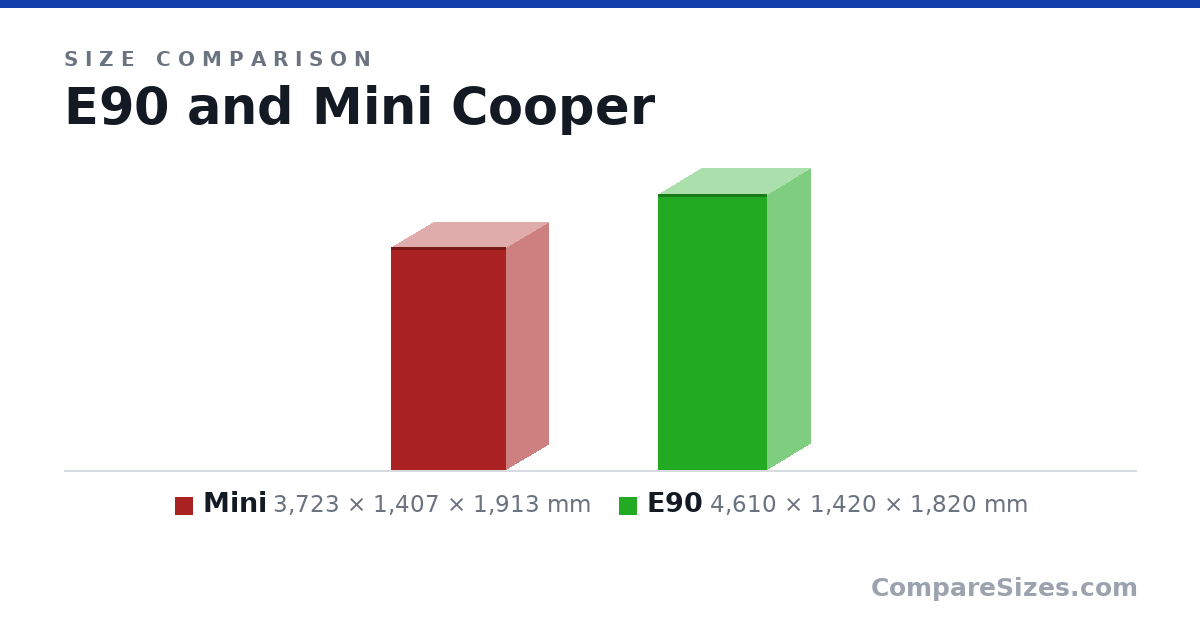Size comparison of Mini (3,723 × 1,407 × 1,913 mm) and E90 (4,610 × 1,420 × 1,820 mm), drawn to scale