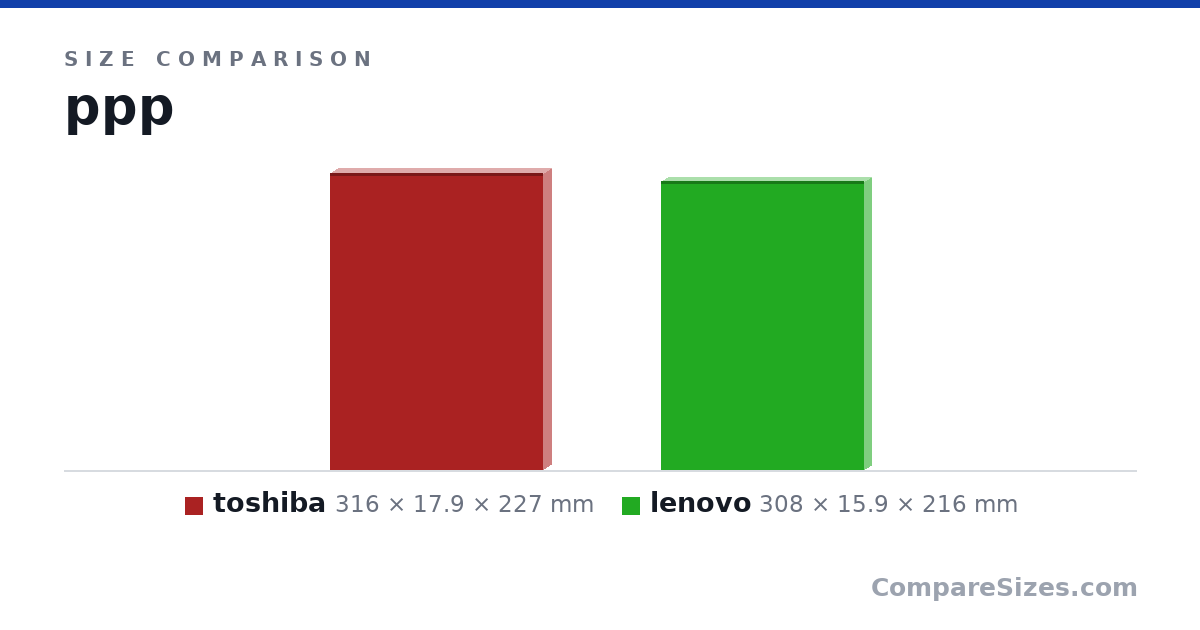 Size comparison of toshiba (316 × 17.9 × 227 mm) and lenovo (308 × 15.9 × 216 mm), drawn to scale