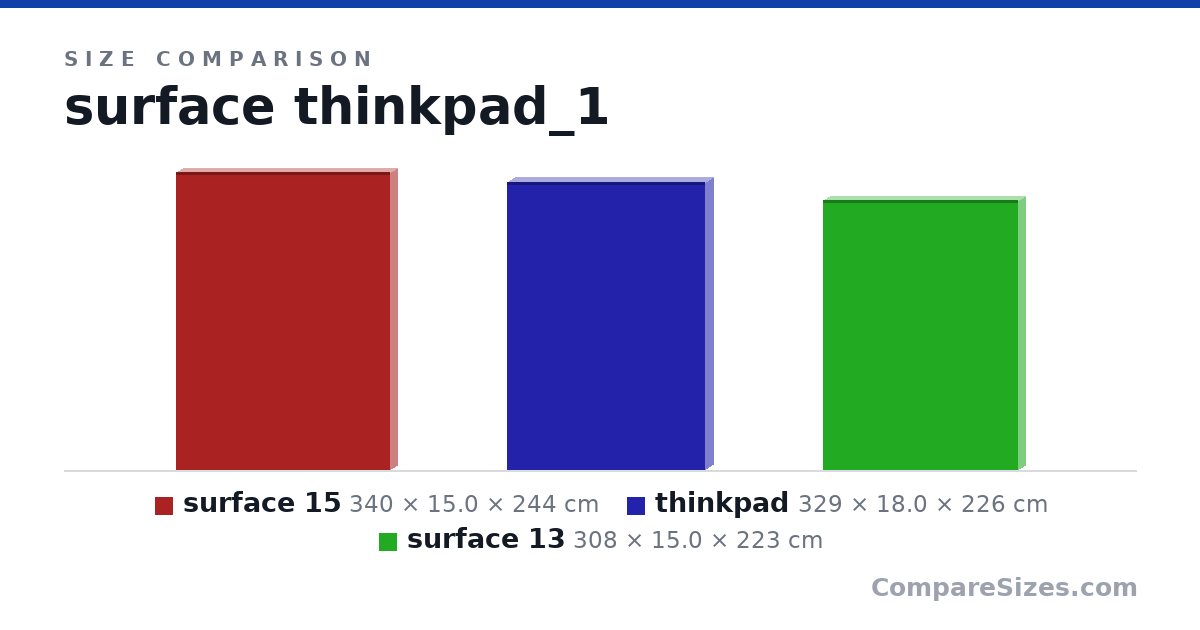 Size comparison of surface 15 (340 × 15.0 × 244 cm), thinkpad (329 × 18.0 × 226 cm) and surface 13 (308 × 15.0 × 223 cm), drawn to scale