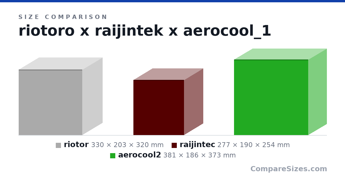Size comparison of riotor (330 × 203 × 320 mm), raijintec (277 × 190 × 254 mm) and aerocool2 (381 × 186 × 373 mm), drawn to scale