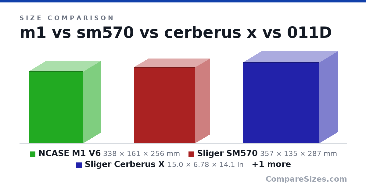 Size comparison of NCASE M1 V6 (338 × 161 × 256 mm), Sliger SM570 (357 × 135 × 287 mm), Sliger Cerberus X (15.0 × 6.78 × 14.1 in) and Lian Li 011 Dynamic (446 × 272 × 445 mm), drawn to scale