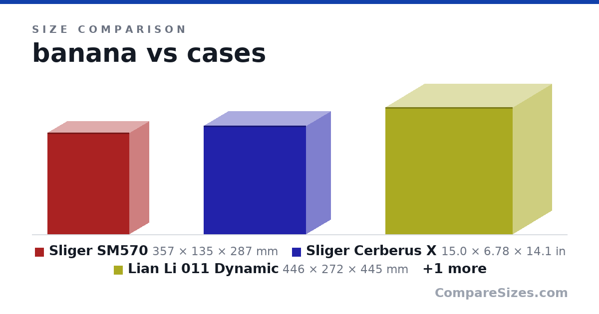 Size comparison of Sliger SM570 (357 × 135 × 287 mm), Sliger Cerberus X (15.0 × 6.78 × 14.1 in), Lian Li 011 Dynamic (446 × 272 × 445 mm) and Banana Phone - Worlds First Banana Shaped Wireless.. (9.06 × 1.38 × 2.17 in), drawn to scale