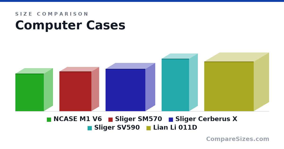 Size comparison of NCASE M1 V6 (338 × 161 × 256 mm), Sliger SM570 (357 × 135 × 287 mm), Sliger Cerberus X (15.0 × 6.78 × 14.1 in), Sliger SV590 (18.6 × 6.06 × 9.73 in) and Lian Li 011D (446 × 272 × 445 mm), drawn to scale