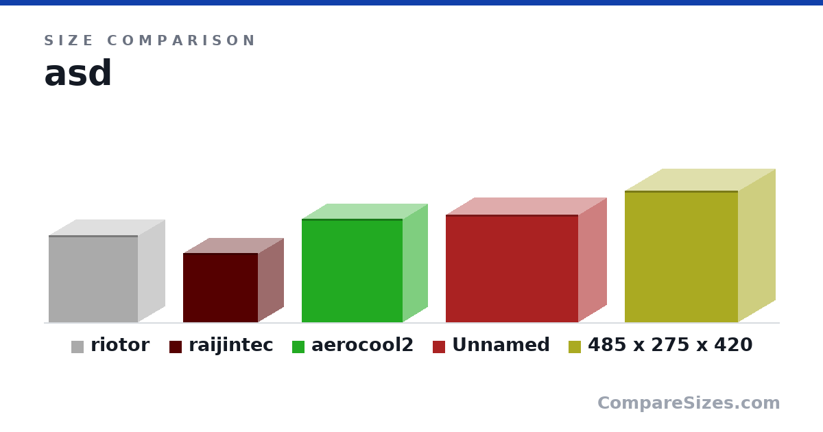 Size comparison of riotor (320 × 330 × 203 mm), raijintec (254 × 277 × 190 mm), aerocool2 (381 × 373 × 186 mm), Item 4 (395 × 490 × 210 mm) and 485 x 275 x 420 (485 × 420 × 275 mm), drawn to scale