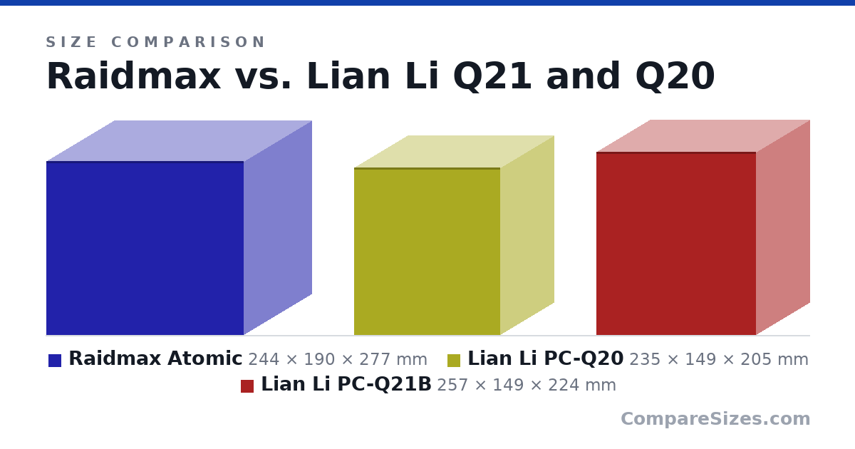 Size comparison of Raidmax Atomic (244 × 190 × 277 mm), Lian Li PC-Q20 (235 × 149 × 205 mm) and Lian Li PC-Q21B (257 × 149 × 224 mm), drawn to scale