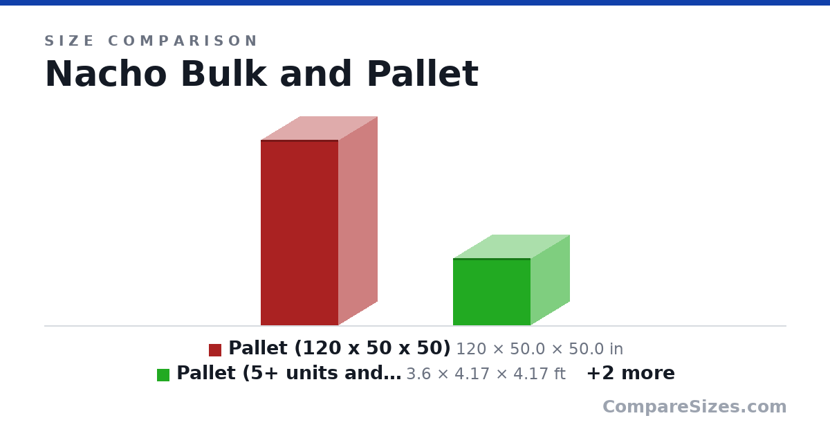 Size comparison of Pallet (120 x 50 x 50) (120 × 50.0 × 50.0 in), Pallet (5+ units and either 30cuft or 200lbs) (3.6 × 4.17 × 4.17 ft), TPM (1.83 × 0.3 × 1 m) and Bulk order (5+units and 10 cuft or 100lbs) (1.1 × 3 × 3 ft), drawn to scale
