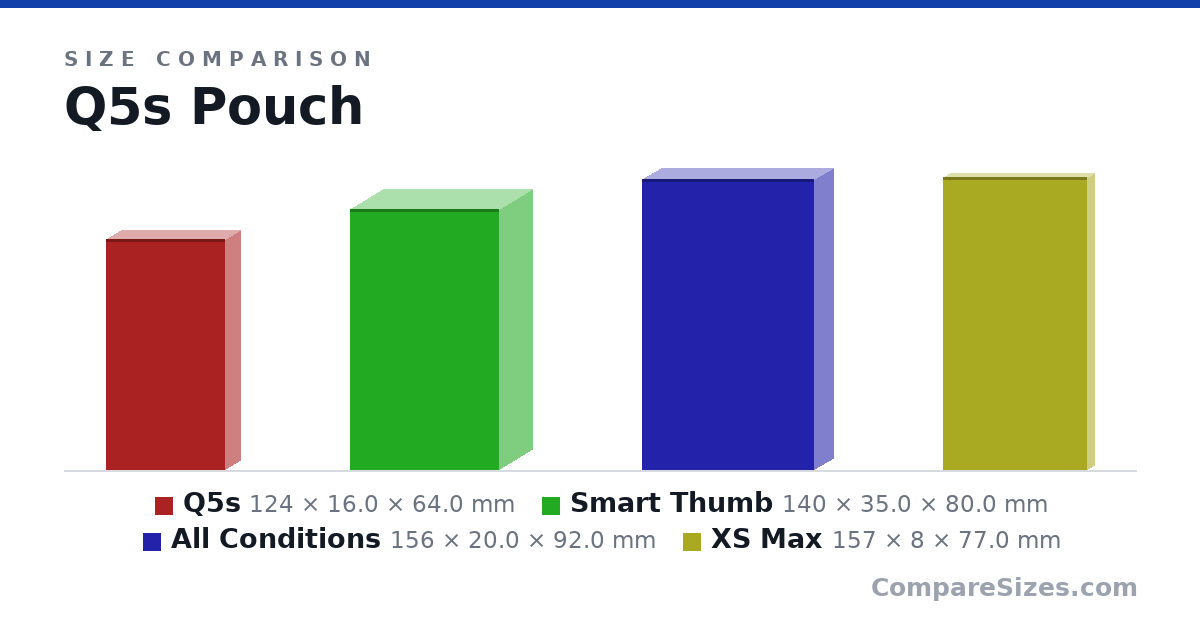 Size comparison of Q5s (124 × 16.0 × 64.0 mm), Smart Thumb (140 × 35.0 × 80.0 mm), All Conditions (156 × 20.0 × 92.0 mm) and XS Max (157 × 8 × 77.0 mm), drawn to scale