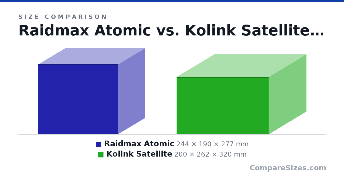 Size comparison of Raidmax Atomic (244 × 190 × 277 mm) and Kolink Satellite (200 × 262 × 320 mm), drawn to scale