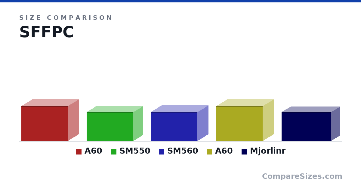 Size comparison of A60 (252 × 332 × 158 mm), SM550 (208 × 335 × 139 mm), SM560 (208 × 335 × 159 mm), A60 (252 × 332 × 158 mm) and Mjorlinr (209 × 354 × 131 mm), drawn to scale