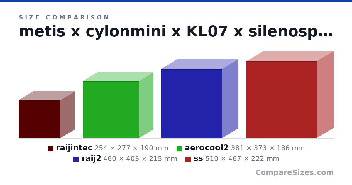 Size comparison of raijintec (254 × 277 × 190 mm), aerocool2 (381 × 373 × 186 mm), raij2 (460 × 403 × 215 mm) and ss (510 × 467 × 222 mm), drawn to scale