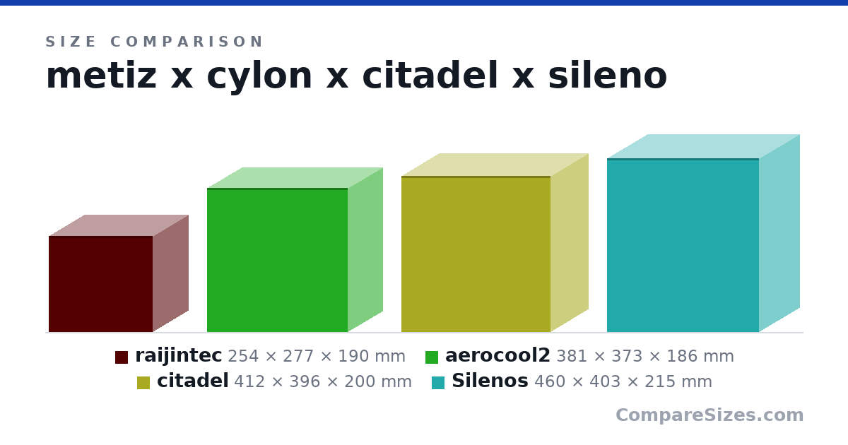 Size comparison of raijintec (254 × 277 × 190 mm), aerocool2 (381 × 373 × 186 mm), citadel (412 × 396 × 200 mm) and Silenos (460 × 403 × 215 mm), drawn to scale