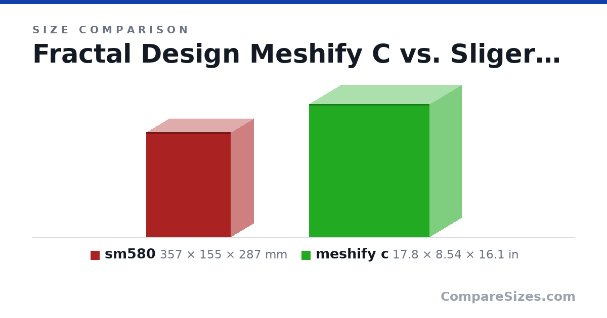 Size comparison of sm580 (357 × 155 × 287 mm) and meshify c (17.8 × 8.54 × 16.1 in), drawn to scale