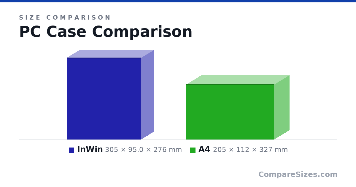 Size comparison of InWin (305 × 95.0 × 276 mm) and A4 (205 × 112 × 327 mm), drawn to scale