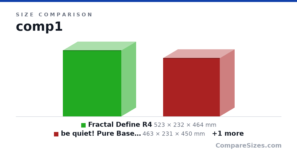 Size comparison of Fractal Define R4 (523 × 232 × 464 mm), be quiet! Pure Base 500 (463 × 231 × 450 mm) and Cooler Master Silencio S400 (418 × 210 × 408 mm), drawn to scale