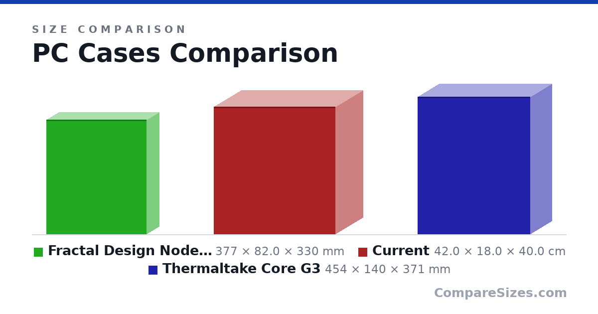 Size comparison of Fractal Design Node 202 (377 × 82.0 × 330 mm), Current (42.0 × 18.0 × 40.0 cm) and Thermaltake Core G3 (454 × 140 × 371 mm), drawn to scale