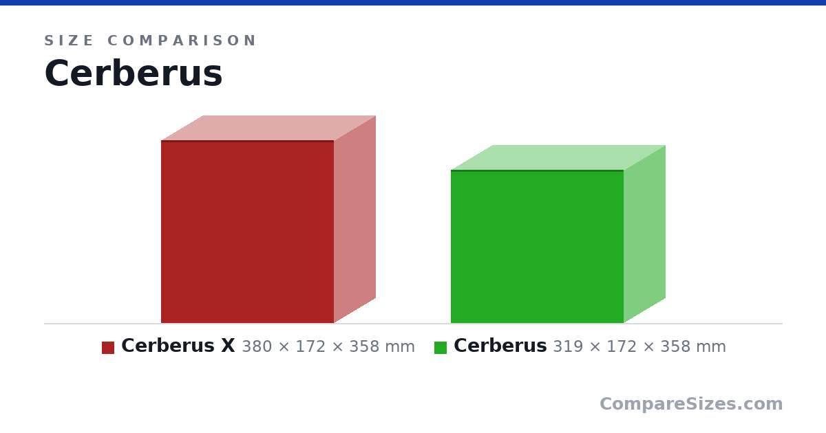 Size comparison of Cerberus X (380 × 172 × 358 mm) and Cerberus (319 × 172 × 358 mm), drawn to scale