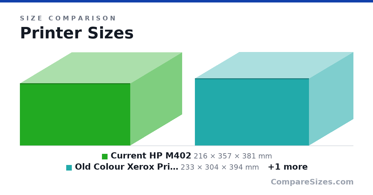 Size comparison of Current HP M402 (216 × 357 × 381 mm), Old Colour Xerox Printer (233 × 304 × 394 mm) and HP Colour M452 (296 × 414 × 453 mm), drawn to scale