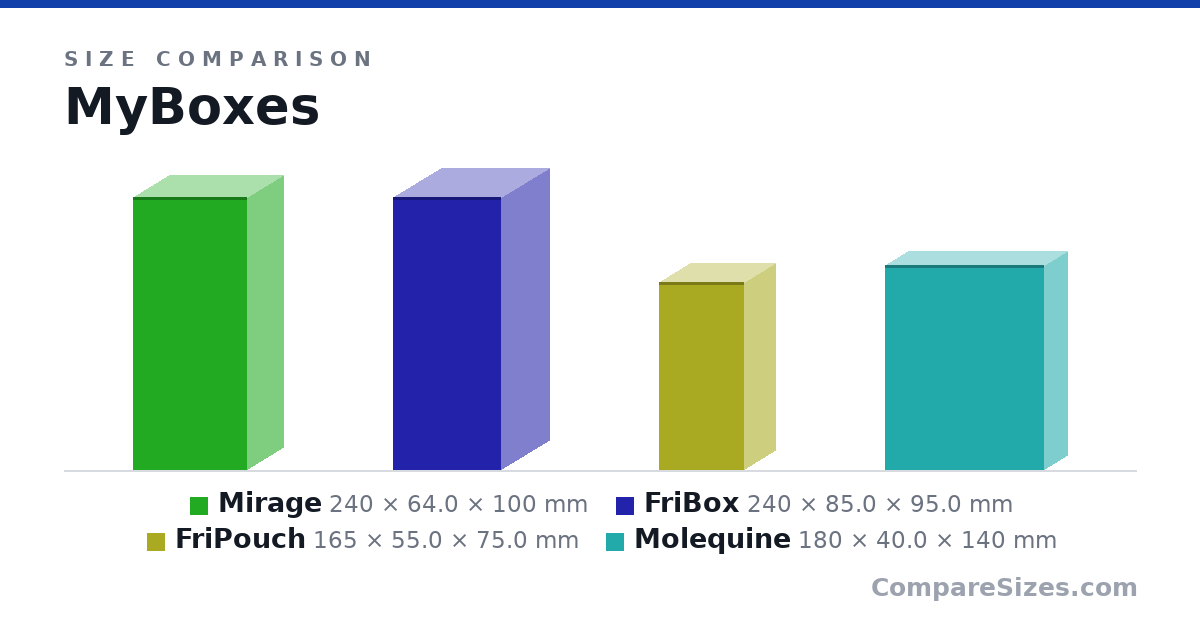 Size comparison of Mirage (240 × 64.0 × 100 mm), FriBox (240 × 85.0 × 95.0 mm), FriPouch (165 × 55.0 × 75.0 mm) and Molequine (180 × 40.0 × 140 mm), drawn to scale