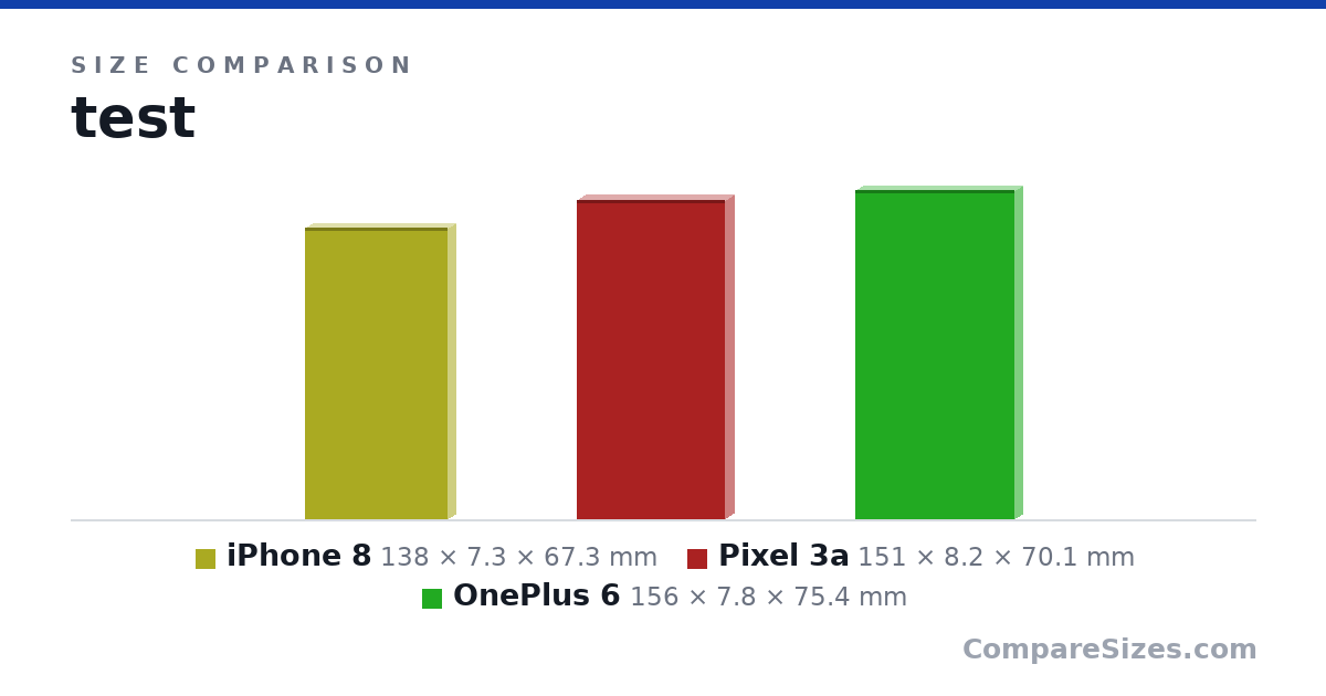 Size comparison of iPhone 8 (138 × 7.3 × 67.3 mm), Pixel 3a (151 × 8.2 × 70.1 mm) and OnePlus 6 (156 × 7.8 × 75.4 mm), drawn to scale