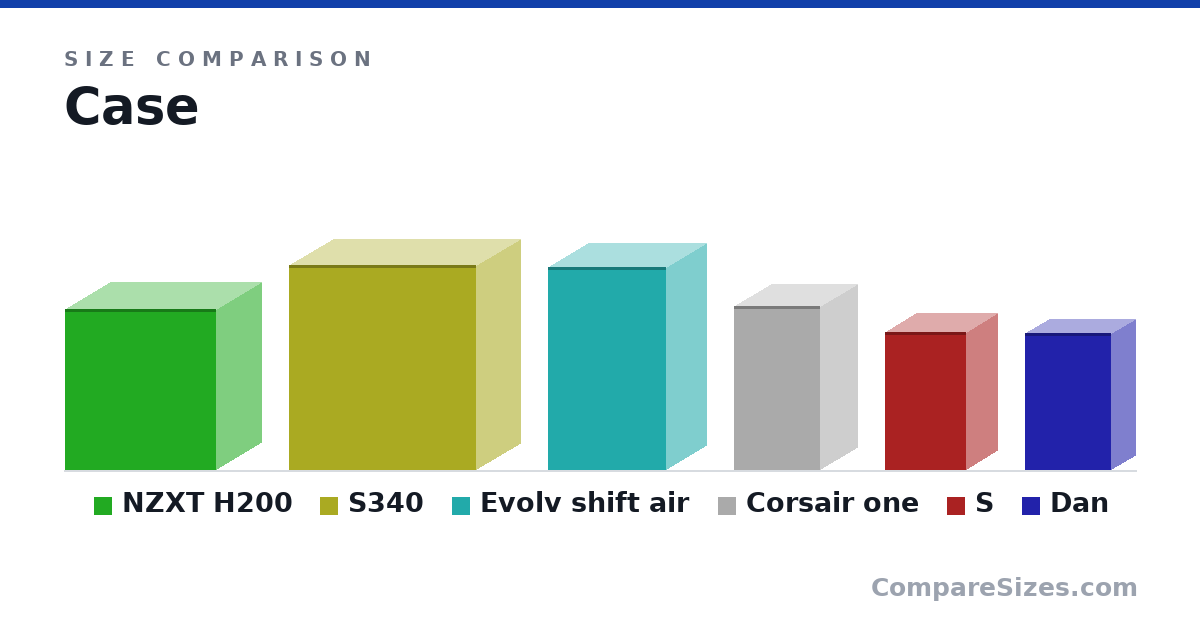 Size comparison of NZXT H200 (372 × 210 × 349 mm), S340 (474 × 203 × 432 mm), Evolv shift air (470 × 186 × 274 mm), Corsair one (380 × 173 × 200 mm), S (320 × 144 × 188 mm) and Dan (317 × 112 × 200 mm), drawn to scale