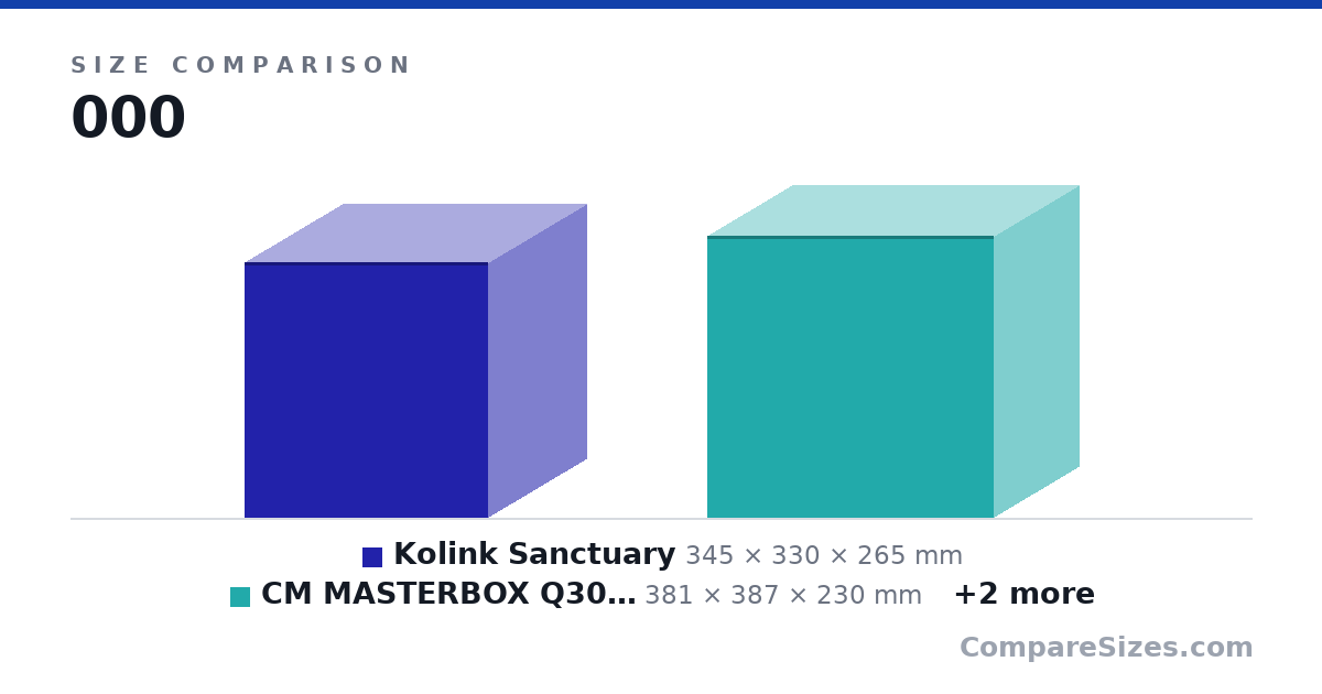 Size comparison of Kolink Sanctuary (345 × 330 × 265 mm), CM MASTERBOX Q300L (381 × 387 × 230 mm), SS-PS15 (381 × 351 × 192 mm) and cylon-mini (382 × 373 × 186 mm), drawn to scale