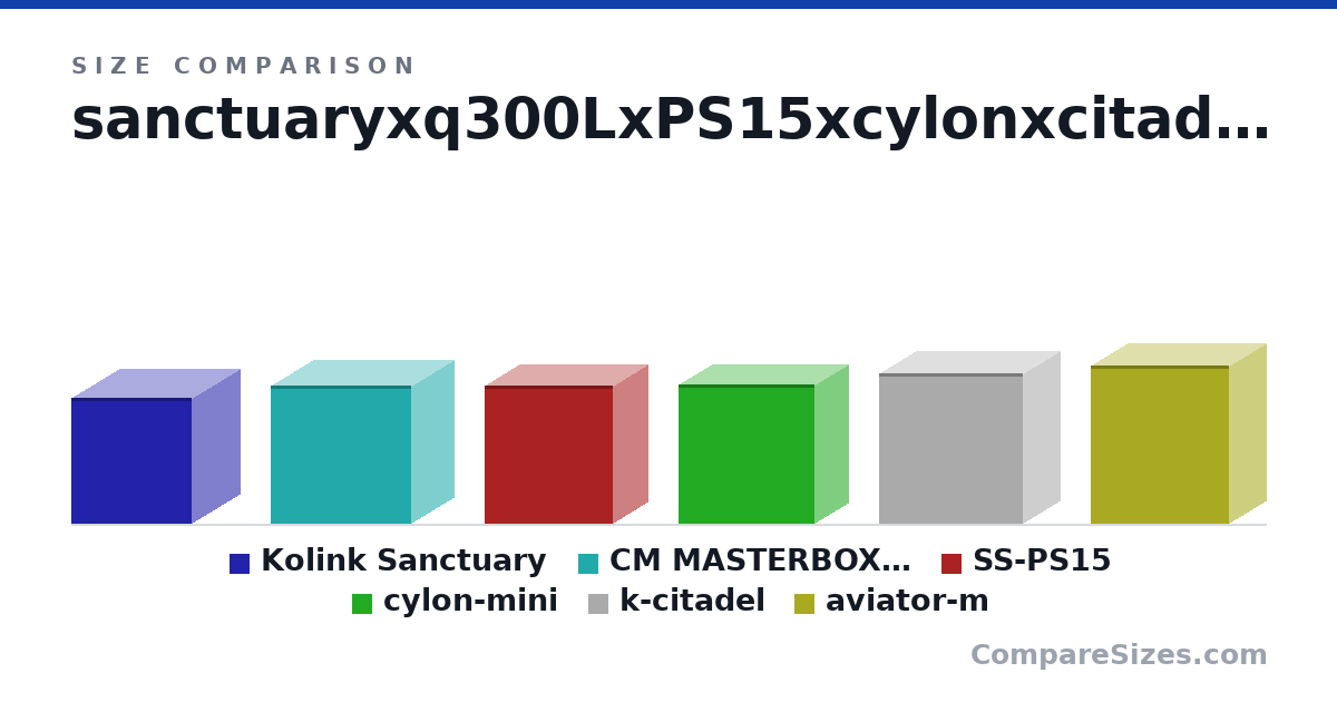 Size comparison of Kolink Sanctuary (345 × 330 × 265 mm), CM MASTERBOX Q300L (381 × 387 × 230 mm), SS-PS15 (381 × 351 × 192 mm), cylon-mini (382 × 373 × 186 mm), k-citadel (412 × 396 × 200 mm) and aviator-m (435 × 380 × 200 mm), drawn to scale