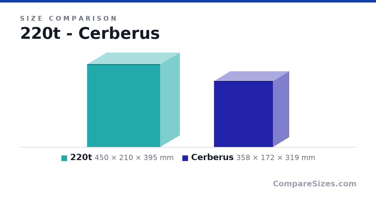 Size comparison of 220t (450 × 210 × 395 mm) and Cerberus (358 × 172 × 319 mm), drawn to scale