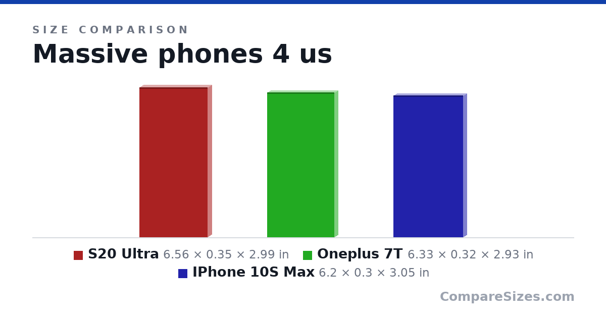 Size comparison of S20 Ultra (6.56 × 0.35 × 2.99 in), Oneplus 7T (6.33 × 0.32 × 2.93 in) and IPhone 10S Max (6.2 × 0.3 × 3.05 in), drawn to scale