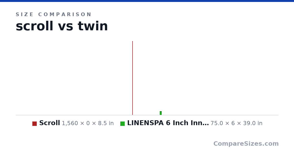 Size comparison of Scroll (1,560 × 0 × 8.5 in) and LINENSPA 6 Inch Innerspring Mattress - Twin (75.0 × 6 × 39.0 in), drawn to scale