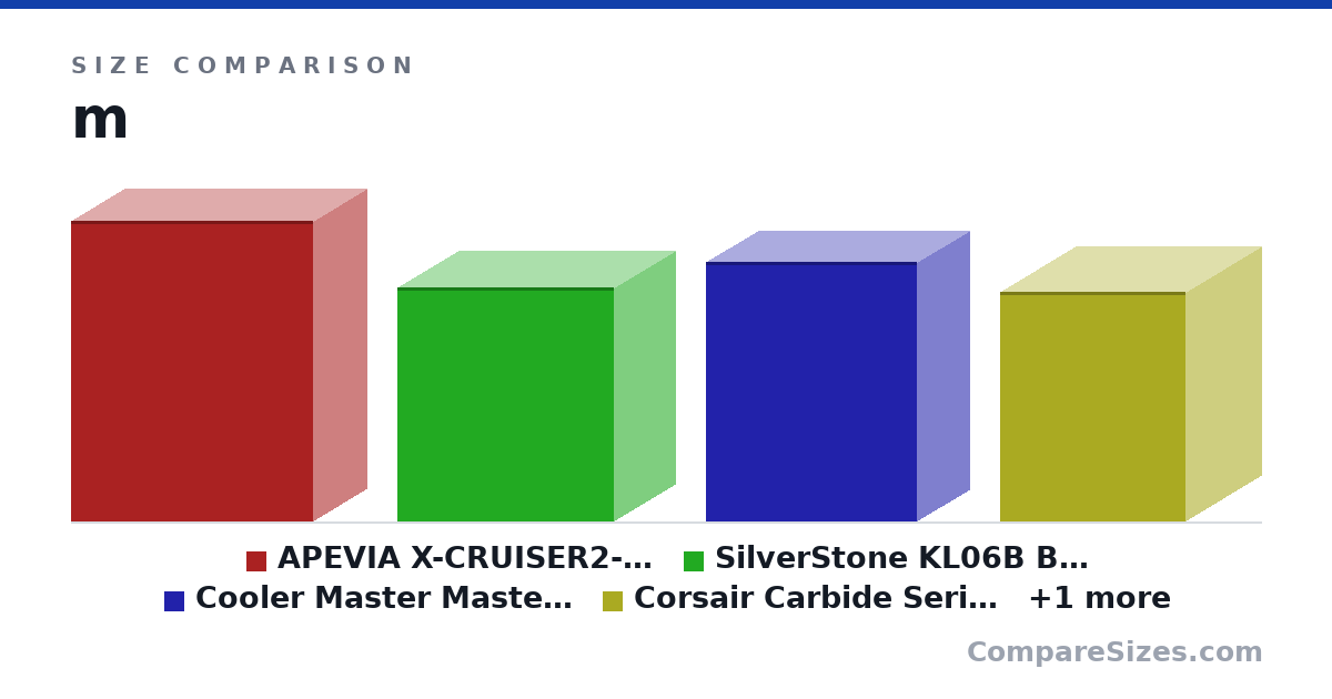 Size comparison of APEVIA X-CRUISER2-RD (20.5 × 7.32 × 16.5 in), SilverStone KL06B Black (15.9 × 8.31 × 14.8 in), Cooler Master MasterBox E300L (17.6 × 7.09 × 14.3 in), Corsair Carbide Series Air 240 (15.6 × 10.2 × 12.6 in) and Silverstone Lucid Series 3 Sided Tempered Glass (17.0 × 8.58 × 17.0 in), drawn to scale