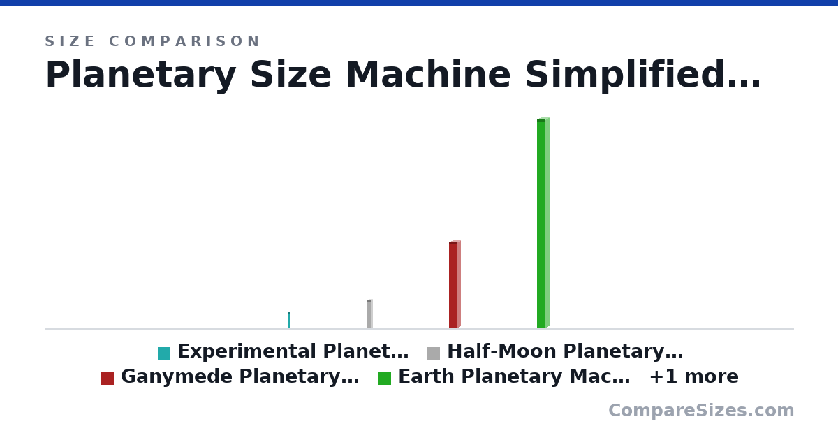 Size comparison of Experimental Planetary Machine (1,000,000 × 100,000 × 100,000 m), Half-Moon Planetary Machine (1,737 × 200 × 200 km), Ganymede Planetary Machine (5,268 × 430 × 450 km), Earth Planetary Machine 1st Model (12,742 × 486 × 502 km) and Earth Planetary Machine 4th Model (12,738 × 6,374 × 6,534 km), drawn to scale