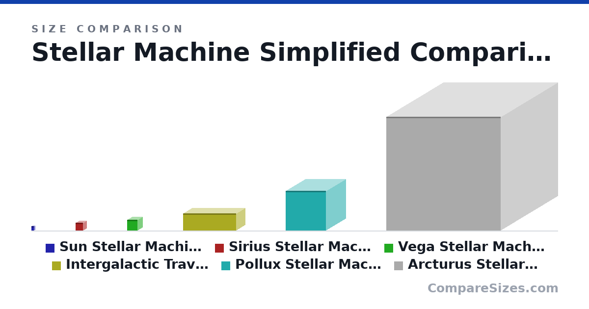 Size comparison of Sun Stellar Machine (1,391,400 × 694,200 × 696,340 km), Sirius Stellar Machine (2,380,685 × 2,212,376 × 2,105,671 km), Vega Stellar Machine (3,286,486 × 3,012,746 × 3,200,018 km), Intergalactic Travel Machine (5,286,486 × 16,172,865 × 5,284,637 km), Pollux Stellar Machine (12,244,320 × 12,298,730 × 12,139,730 km) and Arcturus Stellar Machine (34,924,140 × 35,073,135 × 34,873,135 km), drawn to scale