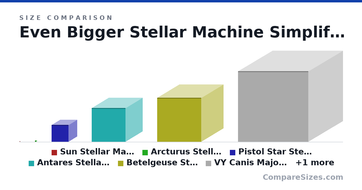 Size comparison of Sun Stellar Machine 3rd Model (1,391,400 × 1,391,400 × 1,391,400 km), Arcturus Stellar Machine (34,924,140 × 35,073,135 × 34,873,135 km), Pistol Star Stellar Machine (473,076,000 × 472,776,000 × 472,963,000 km), Antares Stellar Machine (946,152,000 × 946,152,021 × 946,151,999 km), Betelgeuse Stellar Machine (1,234,171,800 × 1,232,123,212 × 1,234,321,011 km), VY Canis Majoris Stellar Machine (1,975,788,000 × 1,925,788,000 × 1,966,788,000 km), and 1 more, drawn to scale