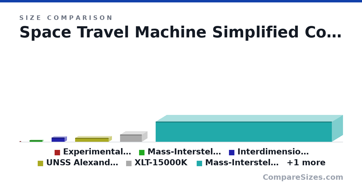 Size comparison of Experimental Space-Travel Machine (0.13 × 1 × 0.09 km), Mass-Interstellar Travel Machine 1st Model (1 × 8.78 × 1.2 km), Interdimensional Travel Flagship Machine (3 × 9 × 3.1 km), UNSS Alexander Hamilton (2.78 × 23.2 × 4.2 km), XLT-15000K (5.1 × 15.0 × 7.5 km), Mass-Interstellar Travel Machine 9th Model (14.0 × 122 × 15.0 km), and 1 more, drawn to scale
