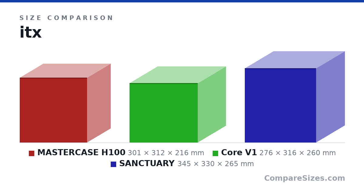 Size comparison of MASTERCASE H100 (301 × 312 × 216 mm), Core V1 (276 × 316 × 260 mm) and SANCTUARY (345 × 330 × 265 mm), drawn to scale