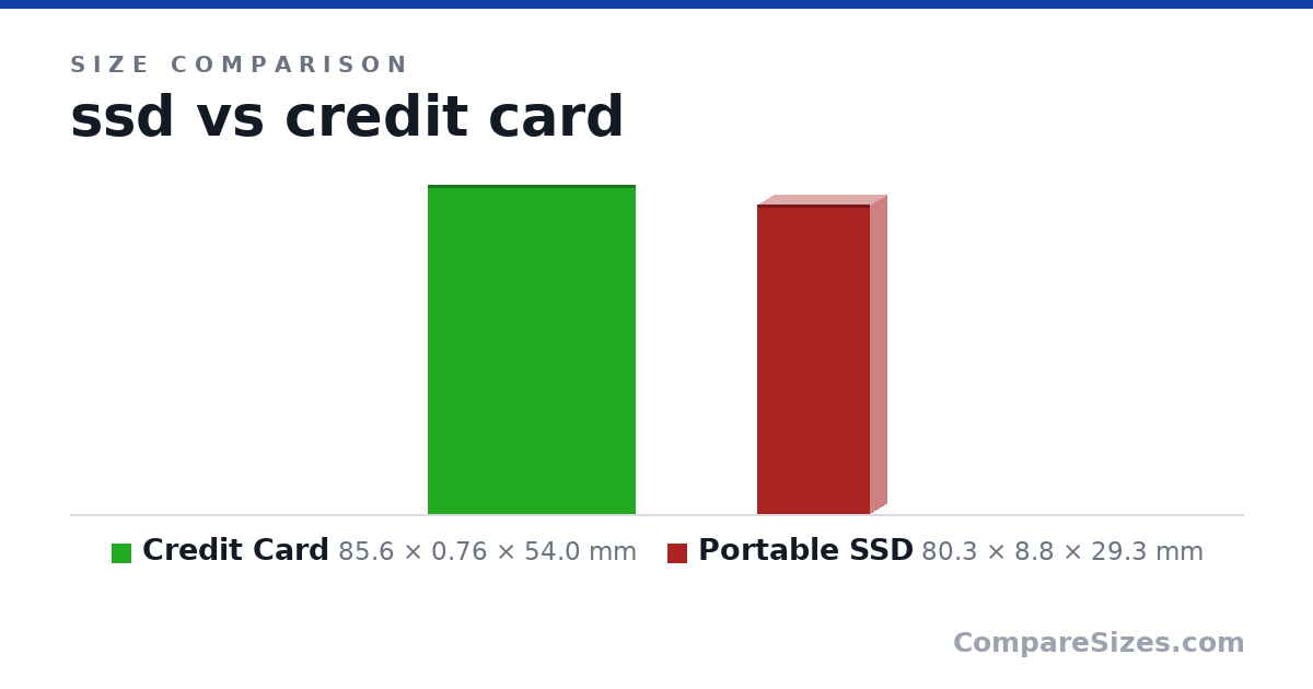 Size comparison of Credit Card (85.6 × 0.76 × 54.0 mm) and Portable SSD (80.3 × 8.8 × 29.3 mm), drawn to scale