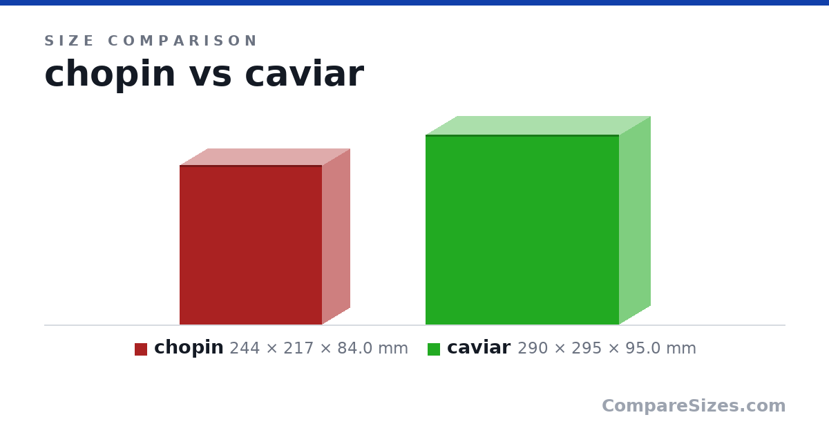 Size comparison of chopin (244 × 217 × 84.0 mm) and caviar (290 × 295 × 95.0 mm), drawn to scale