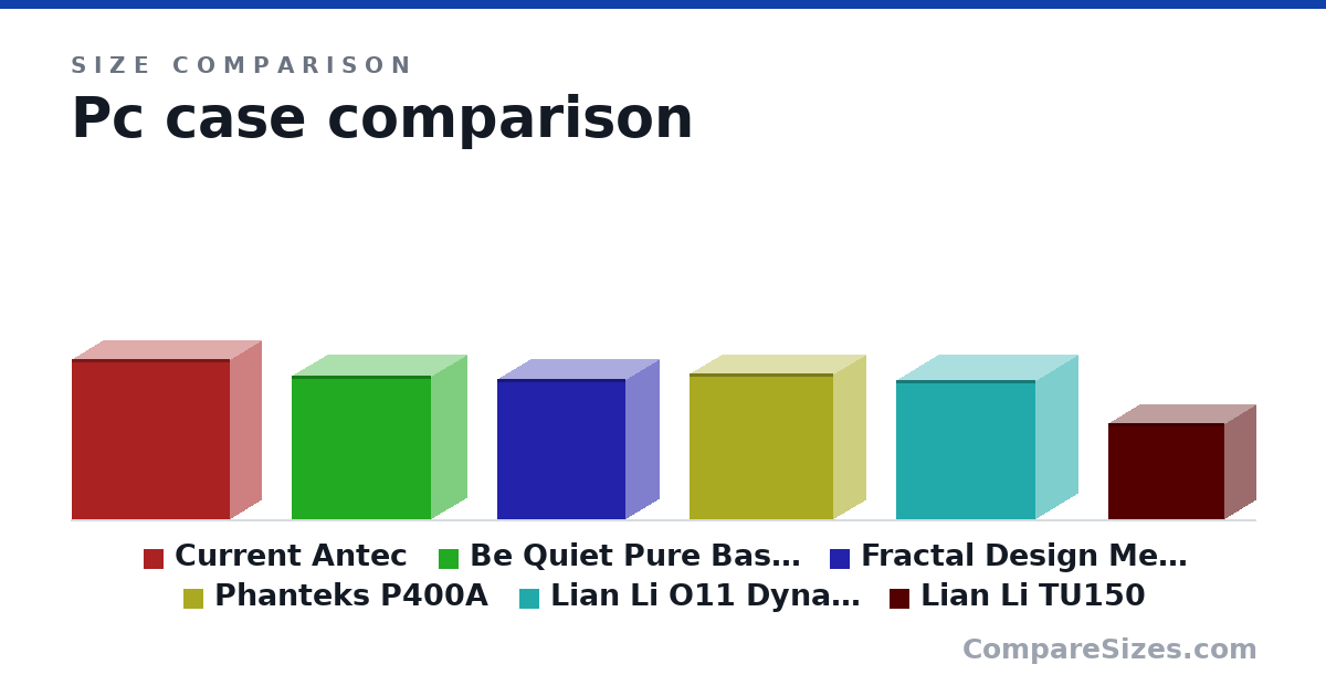 Size comparison of Current Antec (520 × 200 × 510 mm), Be Quiet Pure Base 500 (463 × 231 × 450 mm), Fractal Design Meshify C (453 × 217 × 413 mm), Phanteks P400A (470 × 210 × 465 mm), Lian Li O11 Dynamic (450 × 275 × 450 mm) and Lian Li TU150 (312 × 203 × 375 mm), drawn to scale