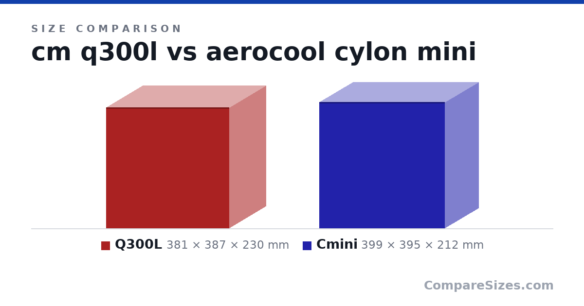 Size comparison of Q300L (381 × 387 × 230 mm) and Cmini (399 × 395 × 212 mm), drawn to scale