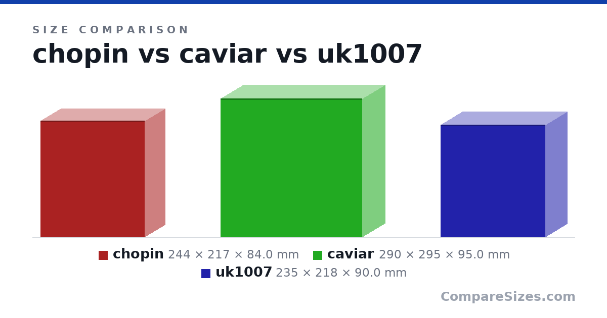 Size comparison of chopin (244 × 217 × 84.0 mm), caviar (290 × 295 × 95.0 mm) and uk1007 (235 × 218 × 90.0 mm), drawn to scale